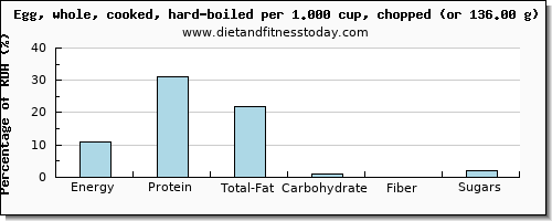 nutritional value and nutritional content in hard boiled egg